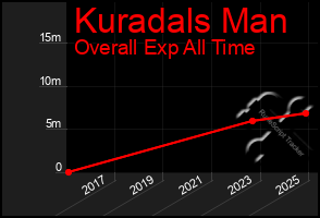 Total Graph of Kuradals Man