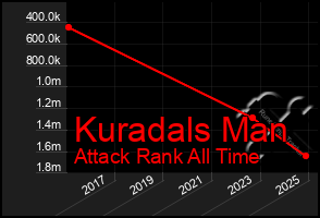 Total Graph of Kuradals Man