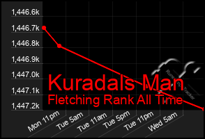 Total Graph of Kuradals Man