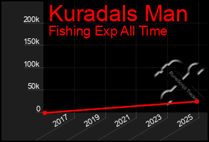 Total Graph of Kuradals Man