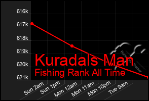 Total Graph of Kuradals Man