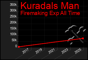 Total Graph of Kuradals Man