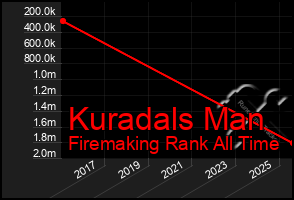 Total Graph of Kuradals Man