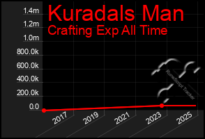 Total Graph of Kuradals Man