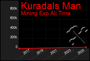 Total Graph of Kuradals Man