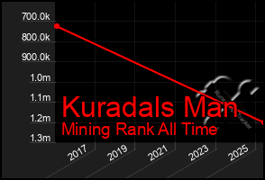 Total Graph of Kuradals Man