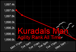 Total Graph of Kuradals Man