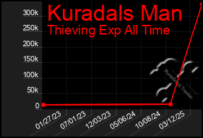 Total Graph of Kuradals Man