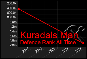 Total Graph of Kuradals Man
