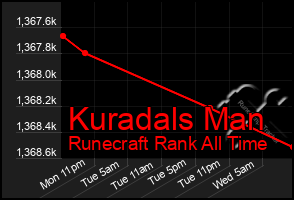 Total Graph of Kuradals Man