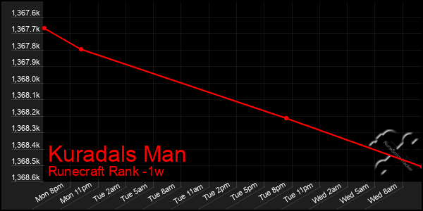 Last 7 Days Graph of Kuradals Man