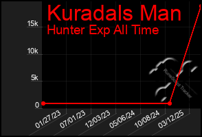 Total Graph of Kuradals Man