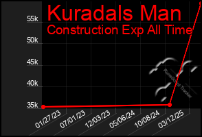 Total Graph of Kuradals Man