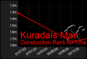 Total Graph of Kuradals Man
