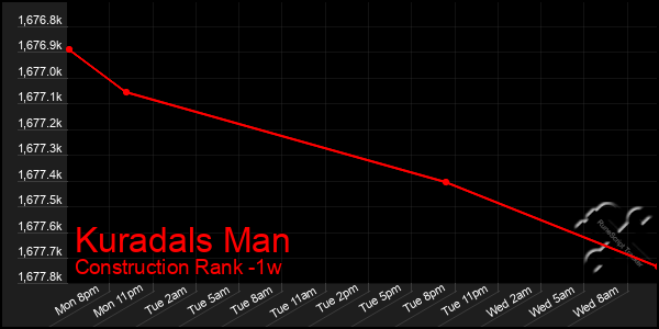 Last 7 Days Graph of Kuradals Man