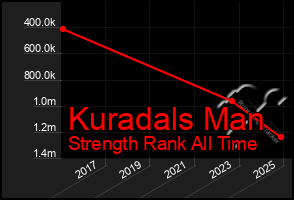 Total Graph of Kuradals Man