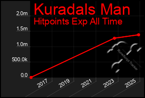 Total Graph of Kuradals Man