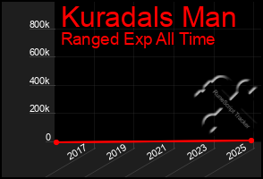 Total Graph of Kuradals Man