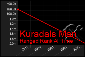 Total Graph of Kuradals Man