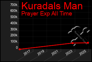Total Graph of Kuradals Man