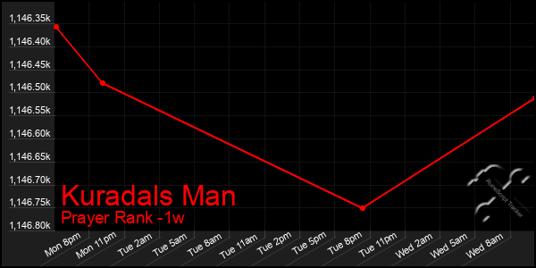 Last 7 Days Graph of Kuradals Man