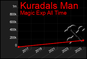 Total Graph of Kuradals Man