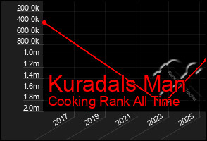 Total Graph of Kuradals Man