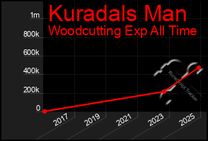 Total Graph of Kuradals Man