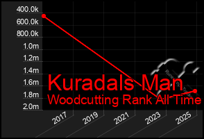 Total Graph of Kuradals Man