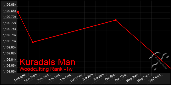 Last 7 Days Graph of Kuradals Man
