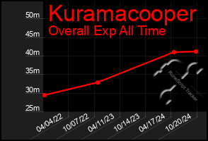 Total Graph of Kuramacooper