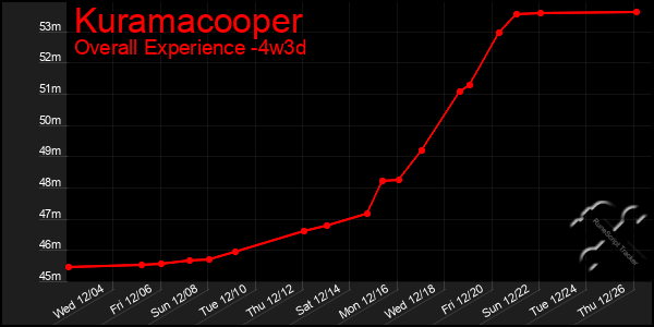 Last 31 Days Graph of Kuramacooper