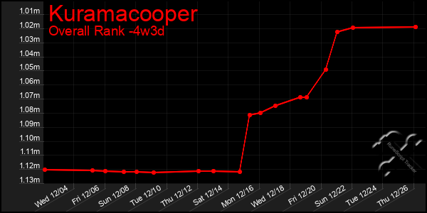 Last 31 Days Graph of Kuramacooper