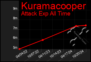 Total Graph of Kuramacooper