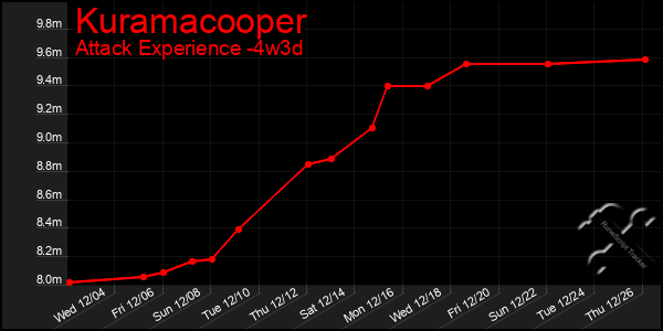 Last 31 Days Graph of Kuramacooper