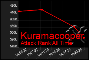 Total Graph of Kuramacooper