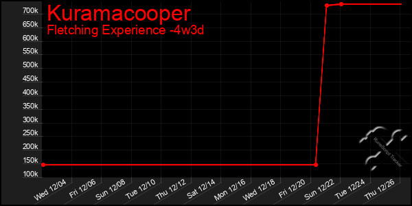 Last 31 Days Graph of Kuramacooper