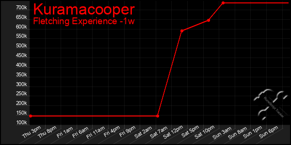 Last 7 Days Graph of Kuramacooper