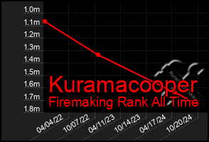 Total Graph of Kuramacooper