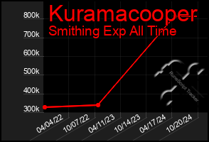 Total Graph of Kuramacooper