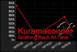 Total Graph of Kuramacooper