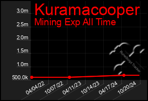 Total Graph of Kuramacooper