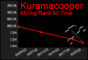 Total Graph of Kuramacooper