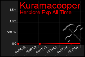 Total Graph of Kuramacooper