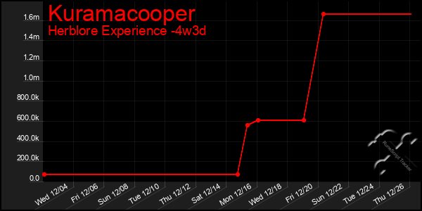 Last 31 Days Graph of Kuramacooper