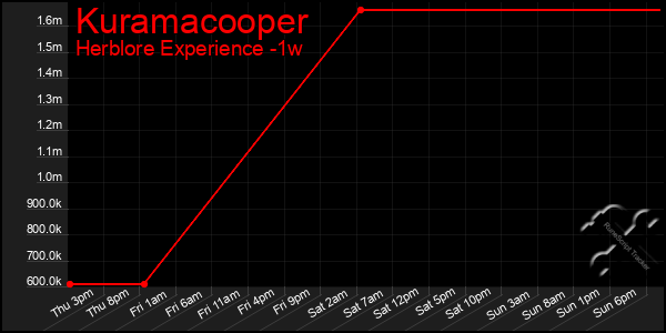 Last 7 Days Graph of Kuramacooper