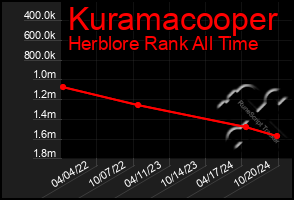 Total Graph of Kuramacooper