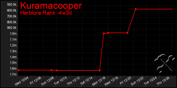 Last 31 Days Graph of Kuramacooper