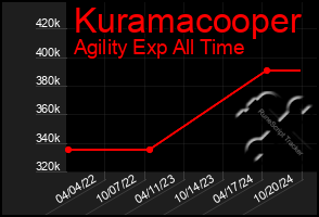 Total Graph of Kuramacooper