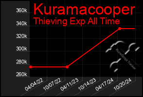 Total Graph of Kuramacooper